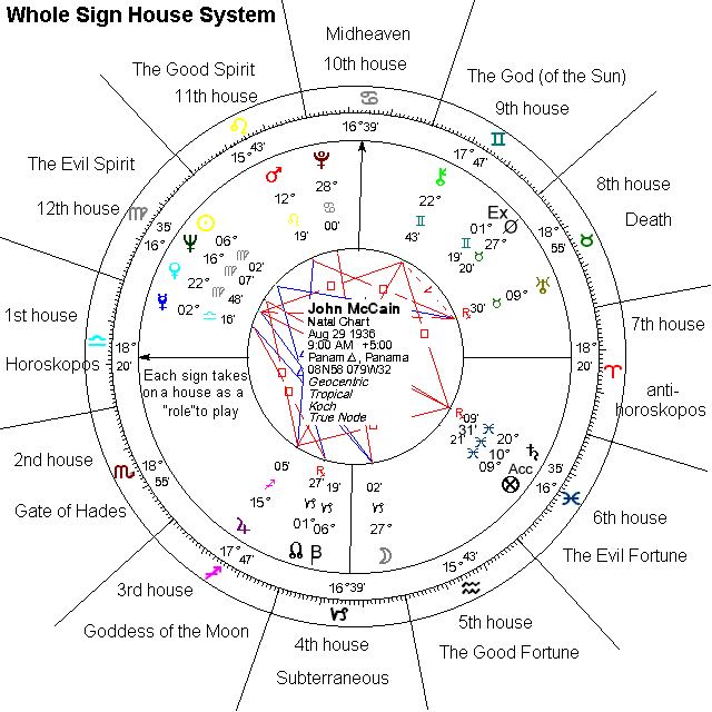 Birth Chart Legend